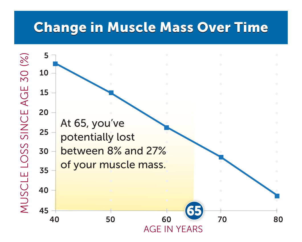 loss of muscle mass